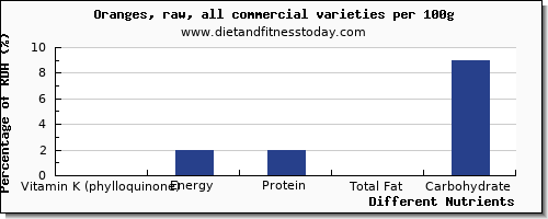 chart to show highest vitamin k (phylloquinone) in vitamin k in an orange per 100g